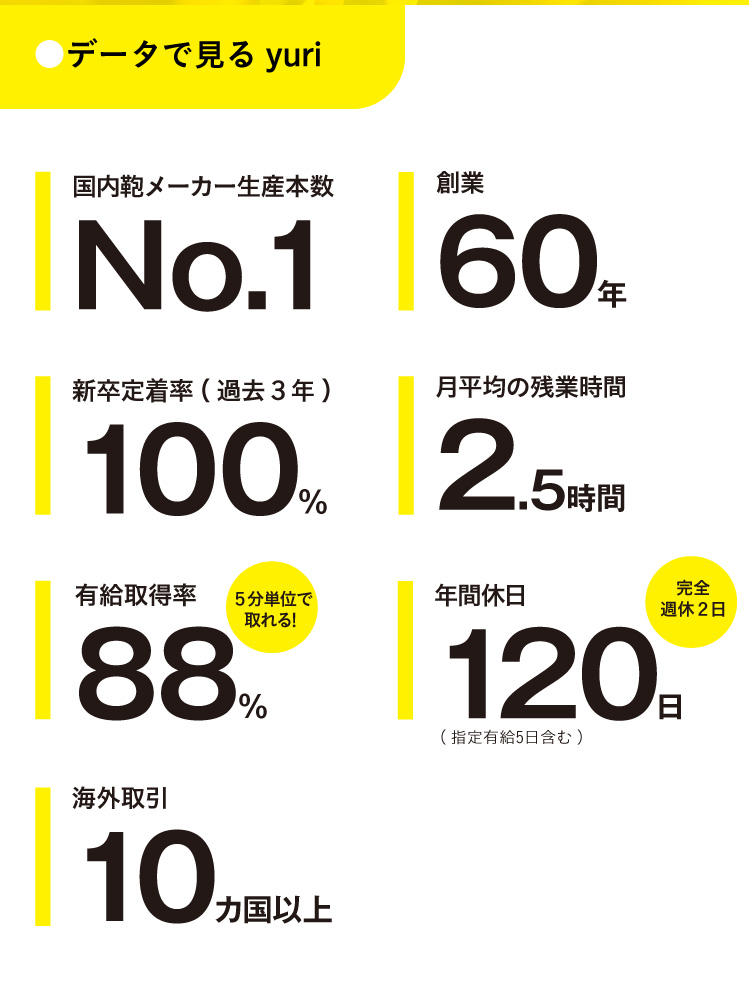 データで見る由利。創業60年、国内生産量No1の実績などがあります。